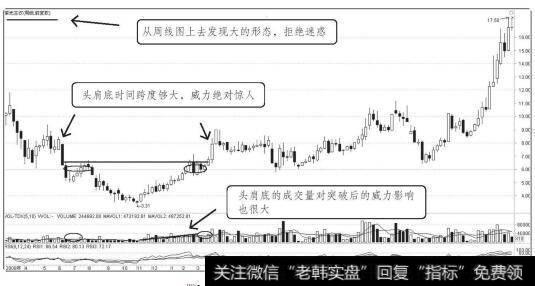 紫光古汉头肩底形态走势图