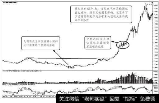 上证指数圆弧底形态走势图