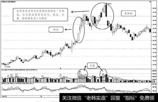 <a href='/gushiyaowen/286135.html'>中国石化</a>2007年9月至2007年12月岛型反转形态走势图