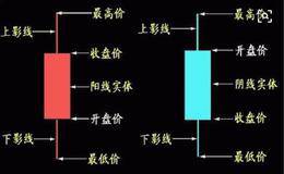  K线的有哪四个价位？