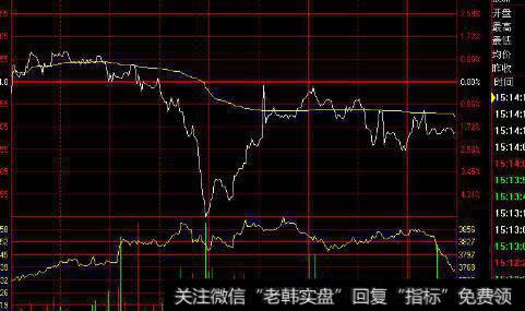 大盘指标股走势图