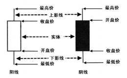 什么是阳线、阴线？