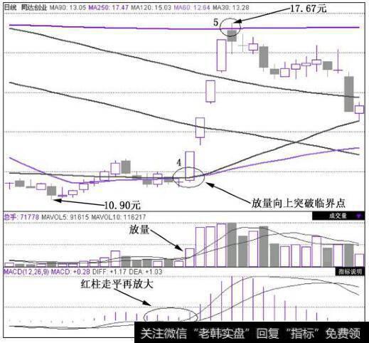 <a href='/gushiyaowen/229633.html'>同达创业</a>(600647)在2010年9月30日~2010年10月28日的日K线图