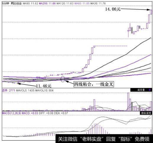 图7-13同达创业(600647)在2010年9月30日~2010年10月28日的5分钟K线图