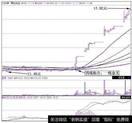 同达创业(600647)在2010年9月30日~2010年10月28日的15分钟K线图