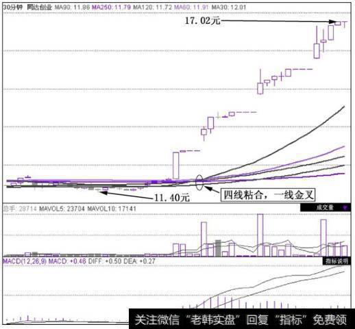 同达创业(600647)在2010年9月30日~2010年10月28日的30分钟K线图