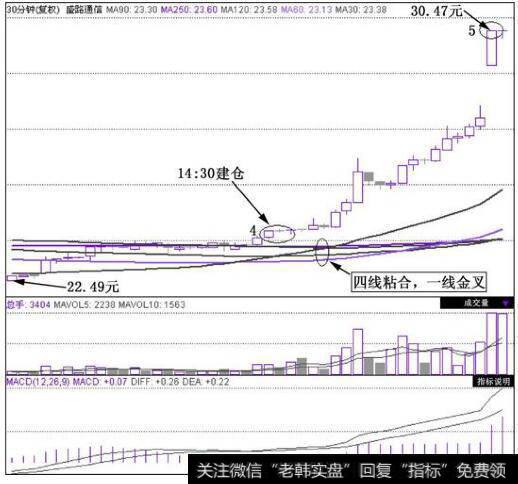 盛路通信(002446)在2010年12月10日~2010年12月21日的30分钟K线图