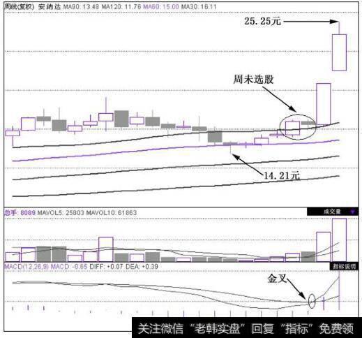 <a href='/pihaizhou/244177.html'>安纳达</a>(002136)在2011年2月25日~2011年3月18日的周K线图