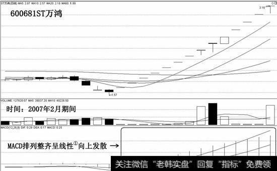 MACD呈现多头排列