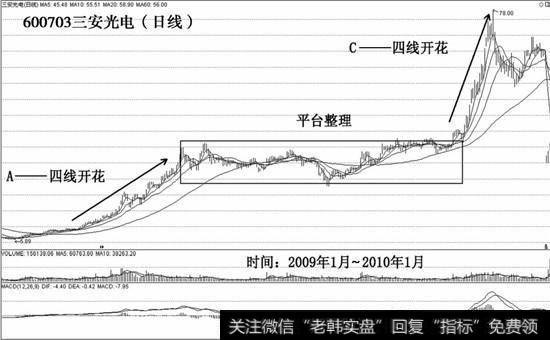 三安光电日线四线开花