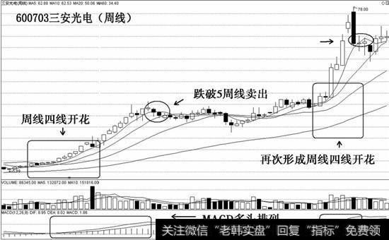 三安光电周线四线开花