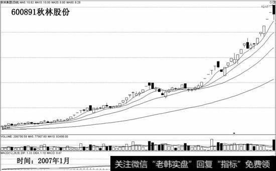 日线四线开花秋林股份