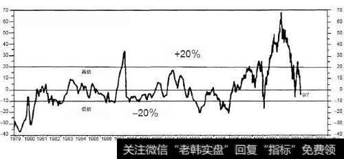 美联储股票估值模型（百分比）