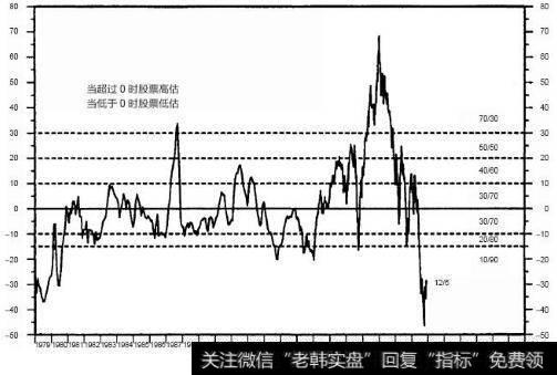 股票估值模型和资产分配模型（<a href='/zhaiquan/'>债券</a>/股票）
