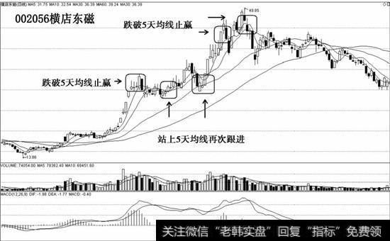 主升浪卖出案例