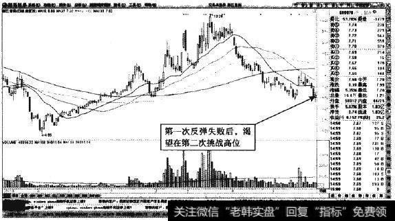 浙江富润—短线看涨至第一次反弹高位