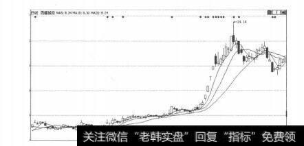 图5-1-11西藏城投K线走势图