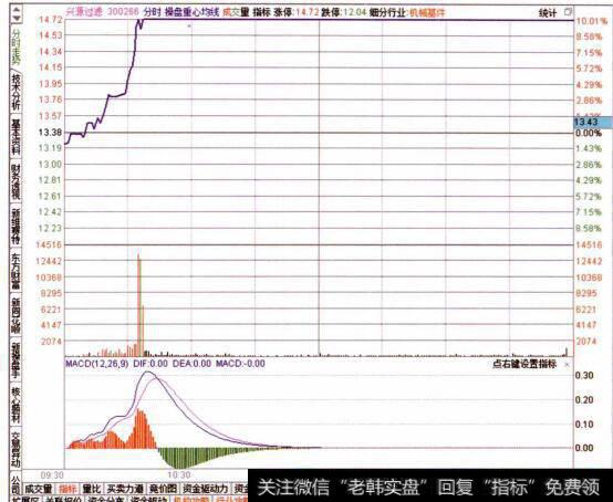 <a href='/gushiyaowen/287546.html'>主力资金</a>建仓初期的一段时间