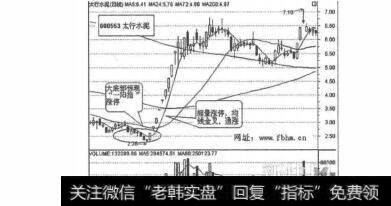 图5-2-1太行水泥K线走势图