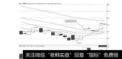 图5-2-2上证指数2008年4月份K线图