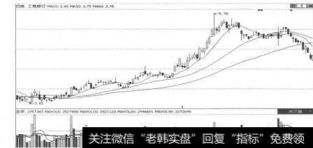 图5-2-4<a href='/gushiyaowen/286010.html'>工商银行</a>的K线走势图