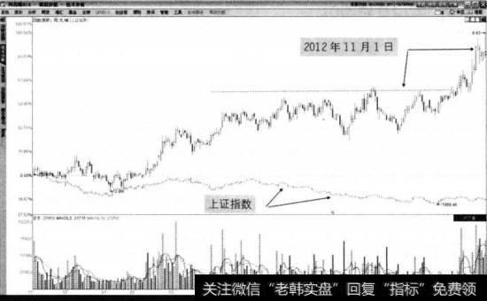 阳光城2011年11月4日至2012年11月8日走势图