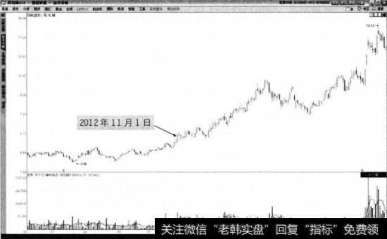 阳光城2012年11月1日之后的运行情况