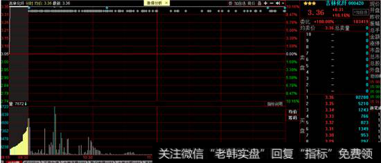 吉林化纤分时图