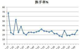 盘中换手率透露出的信息