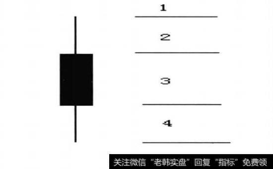 单根K线的多空区域划分示意图