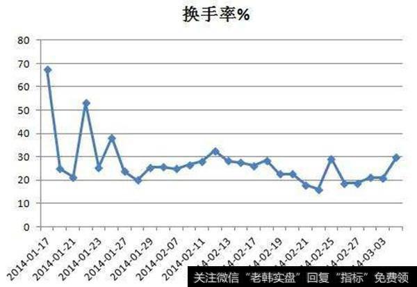 换手率透露的信息