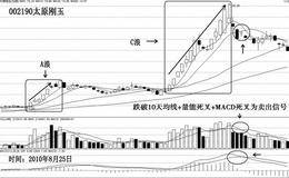 黑马股止赢四“秘籍”是什么？