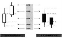 如何理解两根K线位置关系？