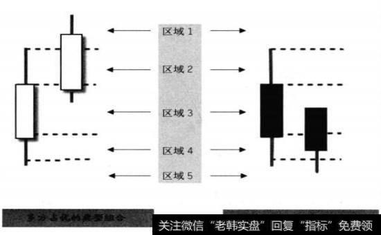 两根K线多空占优位置关系示意图