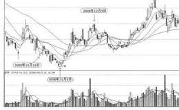 根据技术面选股第2招“头肩底”形态选股的案例解析