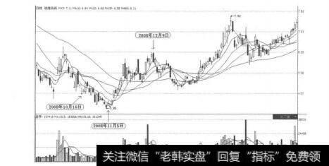 图5-3-1皖维高速头肩底形态图
