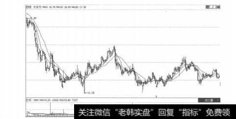 图5-3-4大厦股份K线走势图