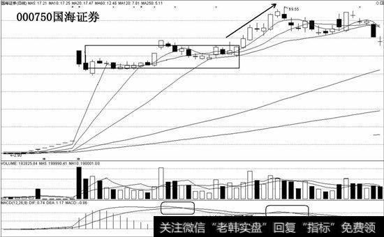 国海<a href='/gushiyaowen/290200.html'>证券</a>顶背离