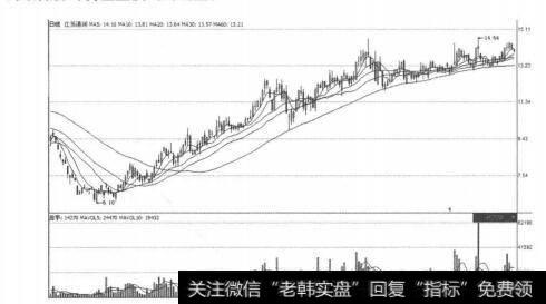 图5-3-5江苏通润的K线走势图