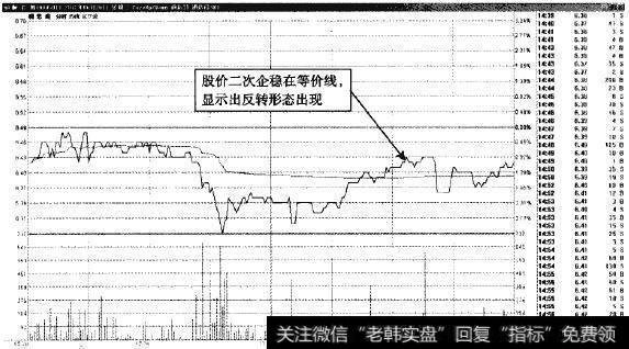 桐君阁—反弹形态构成看涨信号