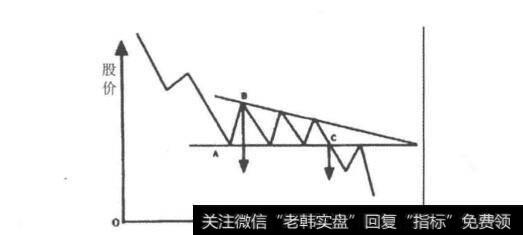 图5-3-9 下降三角形