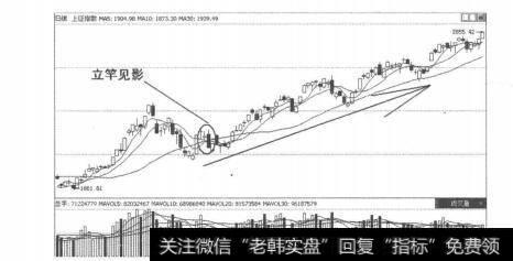 图5-3-16<a href='/yangdelong/290035.html'>上证指数</a>K线走势图