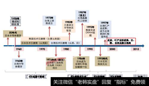 芯片产业链