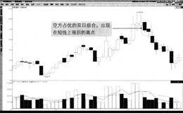 实例分析什么是空方占优组合？