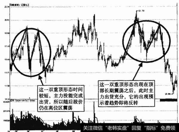 辽通化工双重顶形态示意图