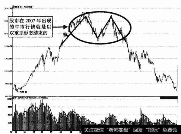 深证成指大盘双顶形态示意图