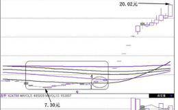 黑马教案：均线四线粘合五步操盘法