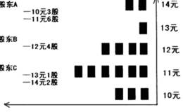 巧看盘面筹码分布图