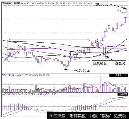 美邦服饰(002269)在2010年7月19日~2010年10月8日的日K线图