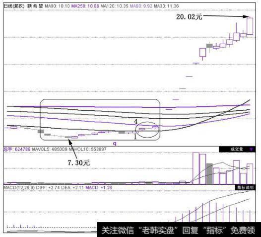 新希望(000876)在2010年7月9日~2010年2010年10月13日的日K线图